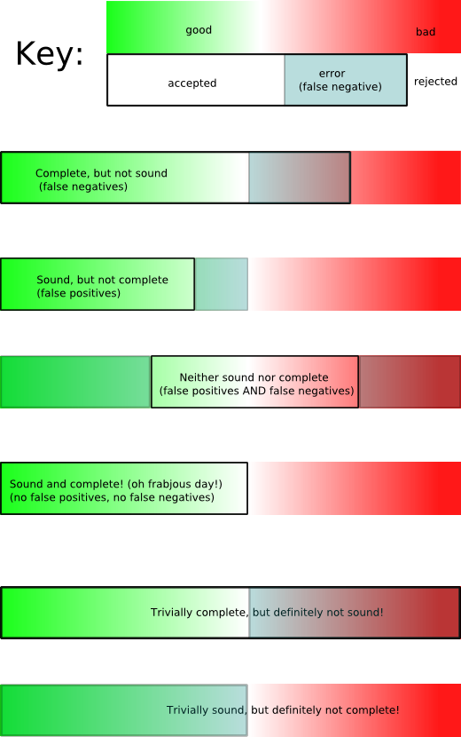 Chart of soundness and completeness properties